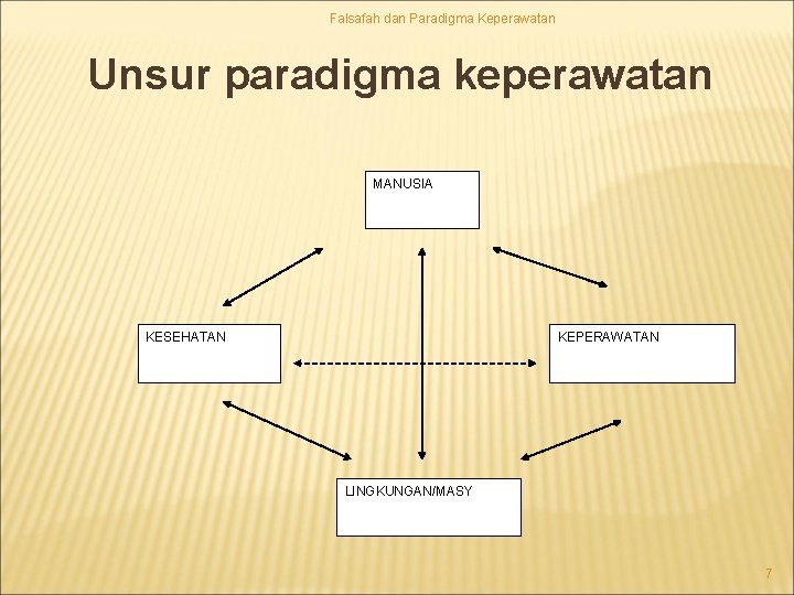 Falsafah dan Paradigma Keperawatan Unsur paradigma keperawatan MANUSIA KESEHATAN KEPERAWATAN LINGKUNGAN/MASY 7 