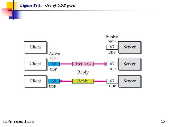 Figure 18. 3 TCP/IP Protocol Suite Use of UDP ports 10 