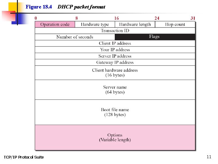 Figure 18. 4 TCP/IP Protocol Suite DHCP packet format 11 