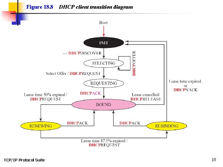 Figure 18. 8 TCP/IP Protocol Suite DHCP client transition diagram 18 
