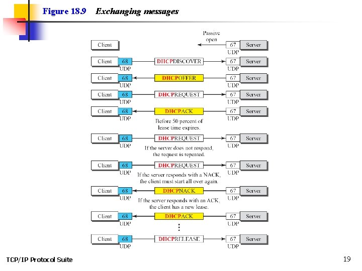 Figure 18. 9 TCP/IP Protocol Suite Exchanging messages 19 