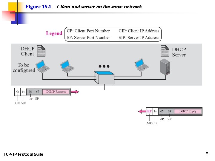 Figure 18. 1 TCP/IP Protocol Suite Client and server on the same network 8