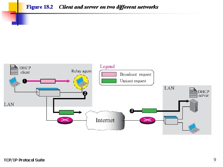 Figure 18. 2 TCP/IP Protocol Suite Client and server on two different networks 9