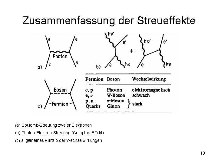 Zusammenfassung der Streueffekte (a) Coulomb-Streuung zweier Elektronen (b) Photon-Elektron-Streuung (Compton-Effekt) (c) allgemeines Prinzip der