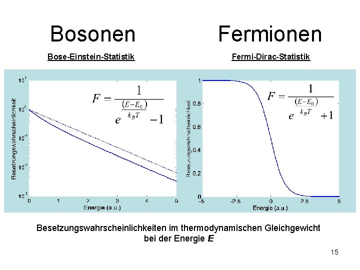 Bosonen Fermionen Bose-Einstein-Statistik Fermi-Dirac-Statistik Besetzungswahrscheinlichkeiten im thermodynamischen Gleichgewicht bei der Energie E 15 