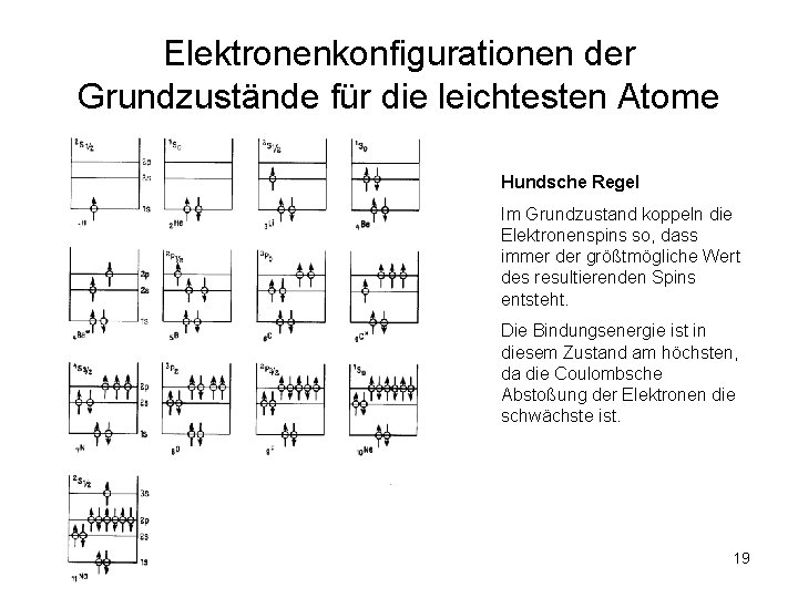 Elektronenkonfigurationen der Grundzustände für die leichtesten Atome Hundsche Regel Im Grundzustand koppeln die Elektronenspins