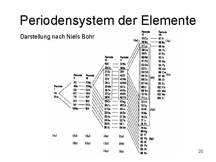 Periodensystem der Elemente Darstellung nach Niels Bohr 20 