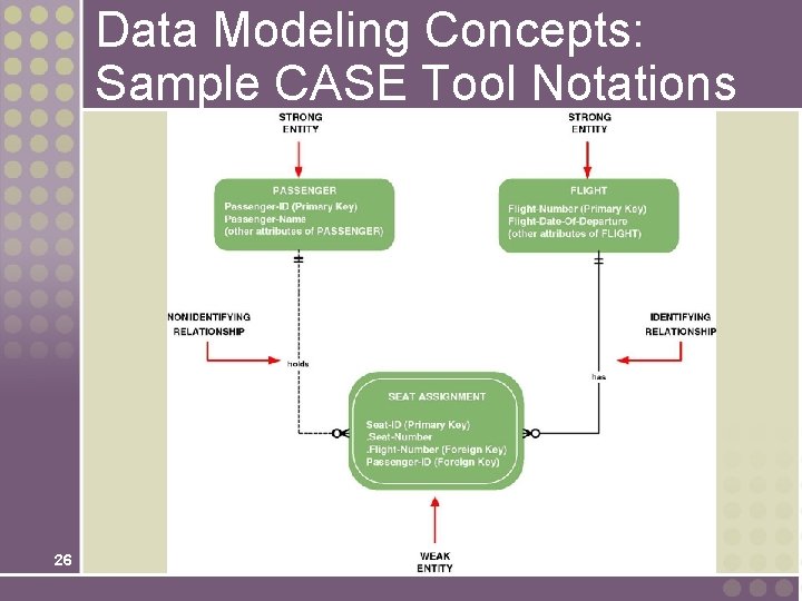 Data Modeling Concepts: Sample CASE Tool Notations 26 