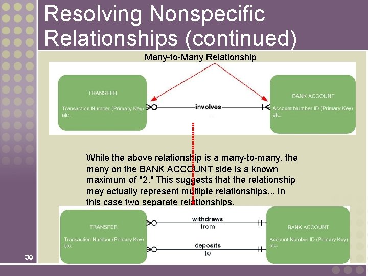 Resolving Nonspecific Relationships (continued) Many-to-Many Relationship While the above relationship is a many-to-many, the