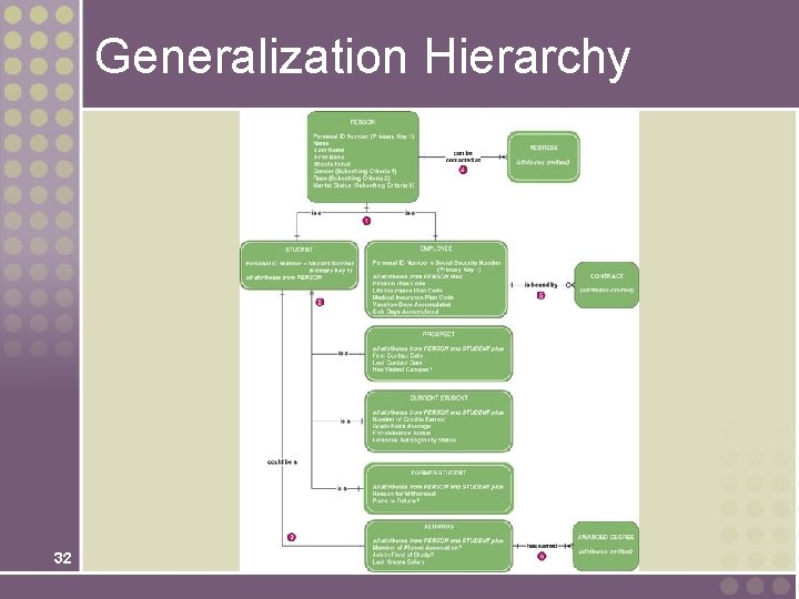 Generalization Hierarchy 32 