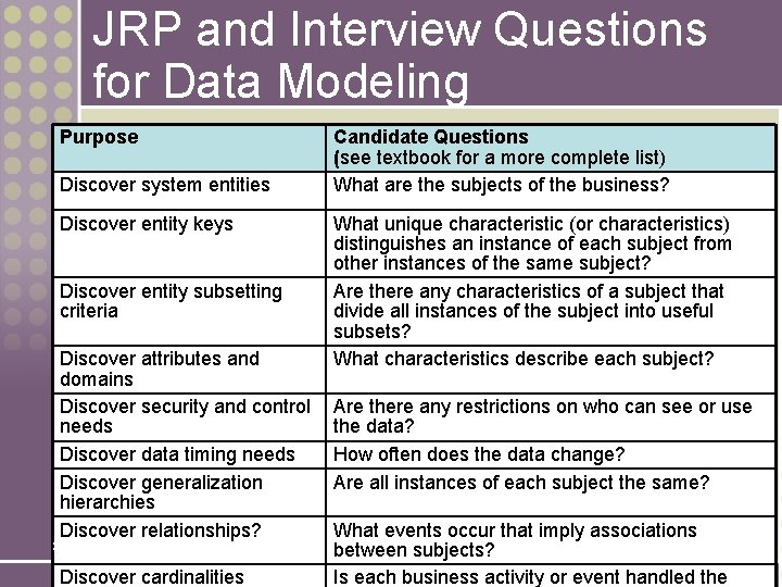 JRP and Interview Questions for Data Modeling Purpose Discover system entities Discover entity keys