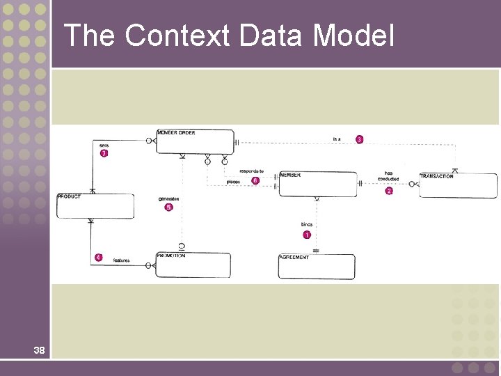 The Context Data Model 38 