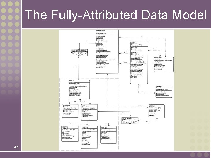 The Fully-Attributed Data Model 41 