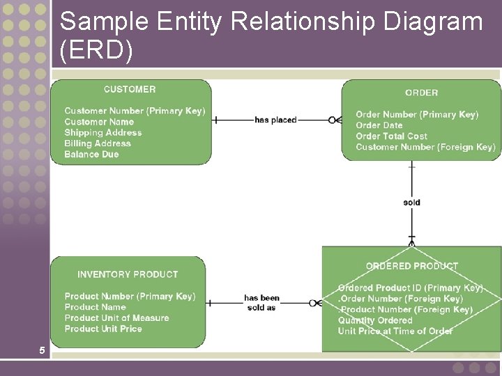 Sample Entity Relationship Diagram (ERD) 5 