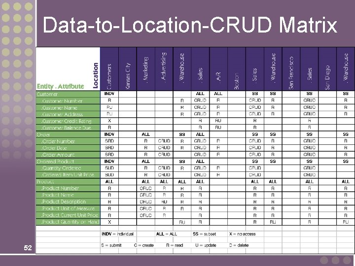 Data-to-Location-CRUD Matrix 52 