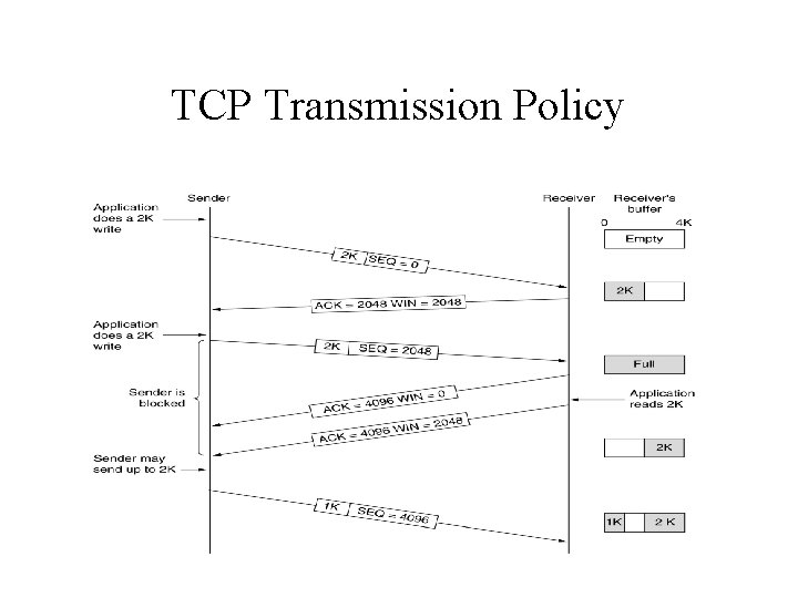 TCP Transmission Policy 