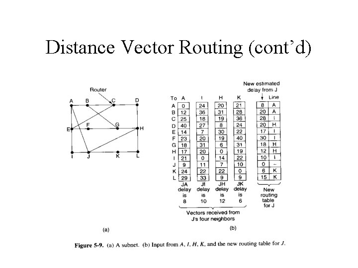 Distance Vector Routing (cont’d) 