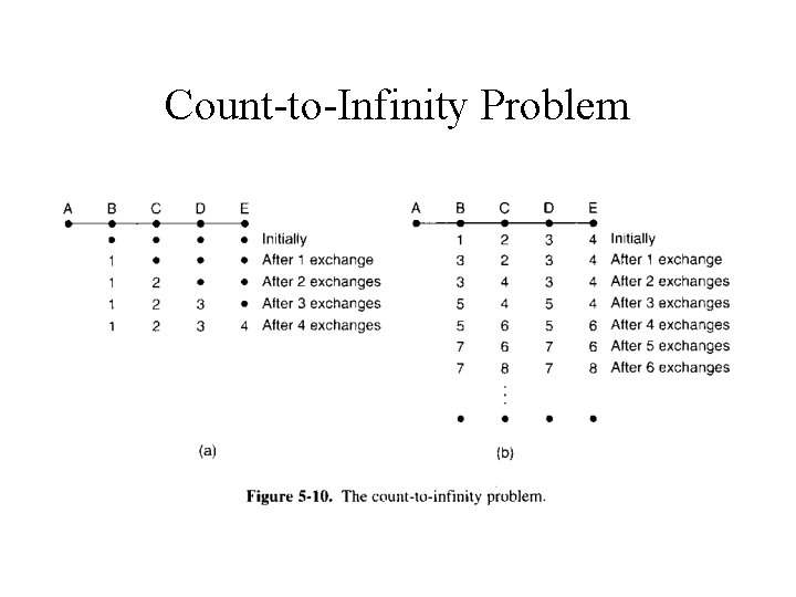 Count-to-Infinity Problem 
