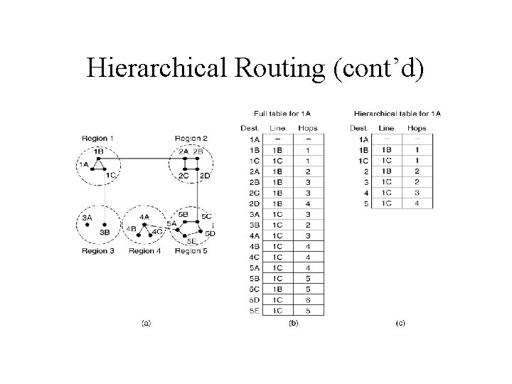 Hierarchical Routing (cont’d) 
