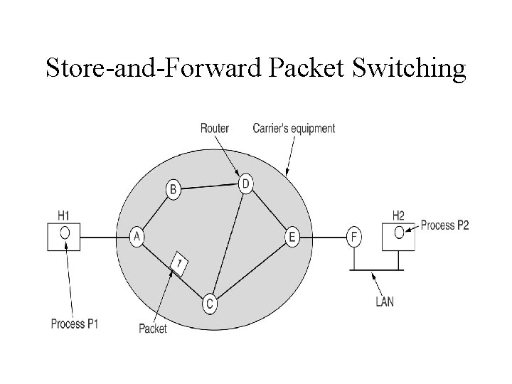 Store-and-Forward Packet Switching 