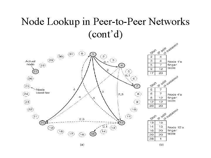 Node Lookup in Peer-to-Peer Networks (cont’d) 