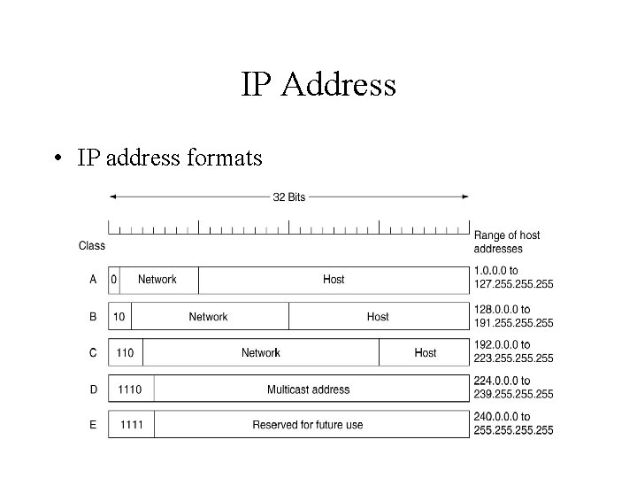 IP Address • IP address formats 