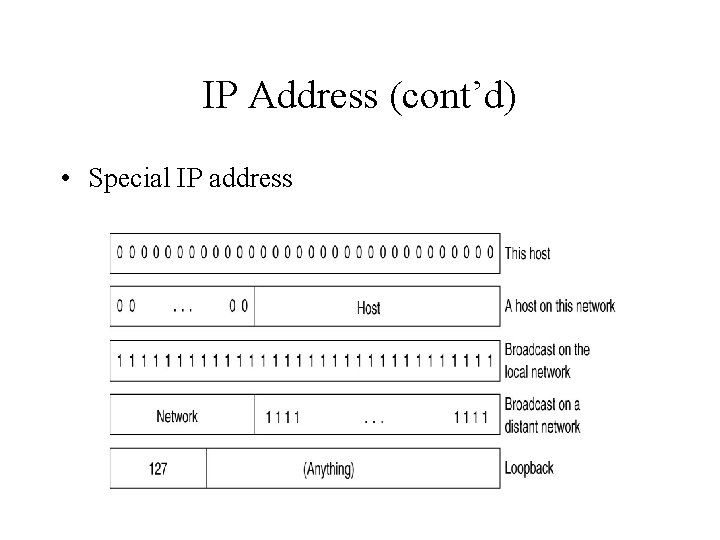 IP Address (cont’d) • Special IP address 