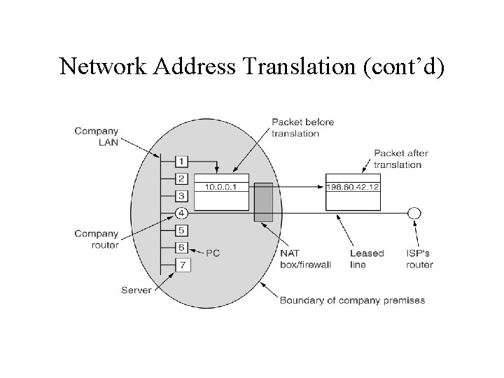 Network Address Translation (cont’d) 