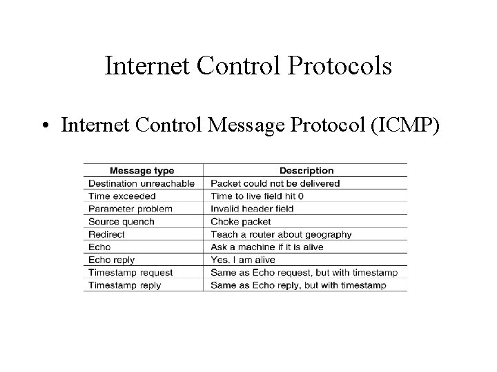 Internet Control Protocols • Internet Control Message Protocol (ICMP) 