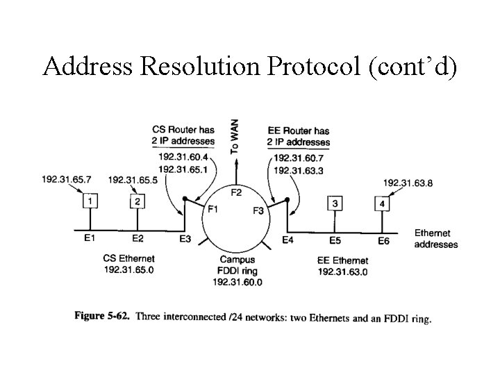 Address Resolution Protocol (cont’d) 