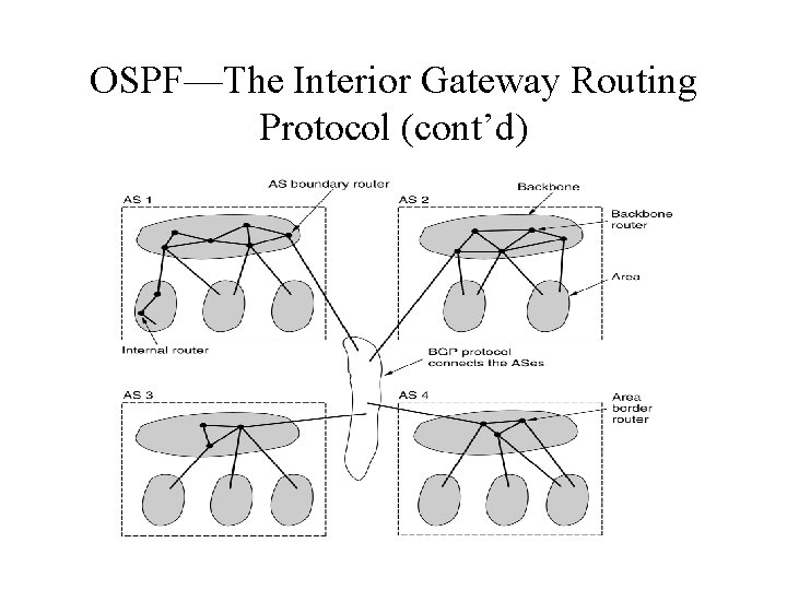 OSPF—The Interior Gateway Routing Protocol (cont’d) 