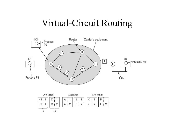 Virtual-Circuit Routing 