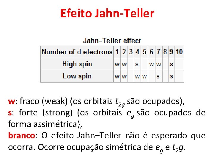 Efeito Jahn-Teller w: fraco (weak) (os orbitais t 2 g são ocupados), s: forte