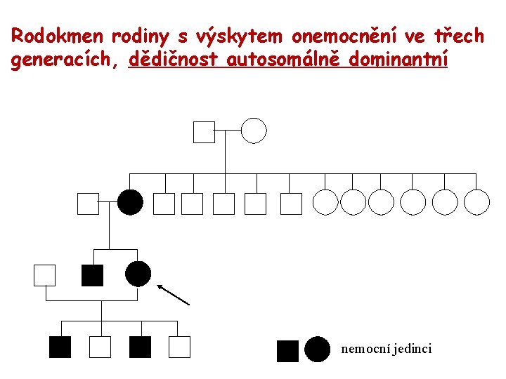 Rodokmen rodiny s výskytem onemocnění ve třech generacích, dědičnost autosomálně dominantní nemocní jedinci 