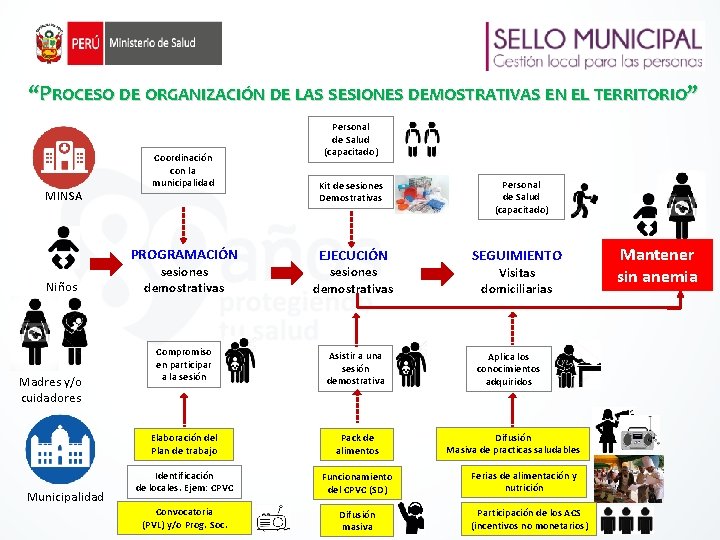 “PROCESO DE ORGANIZACIÓN DE LAS SESIONES DEMOSTRATIVAS EN EL TERRITORIO” MINSA Coordinación con la