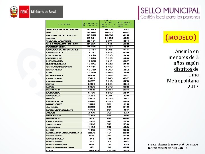 (MODELO) Anemia en menores de 3 años según distritos de Lima Metropolitana 2017 Fuente: