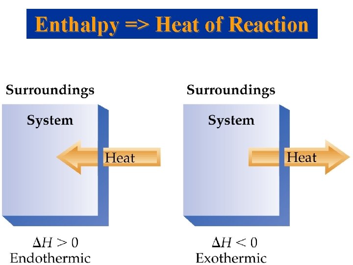 Enthalpy => Heat of Reaction 