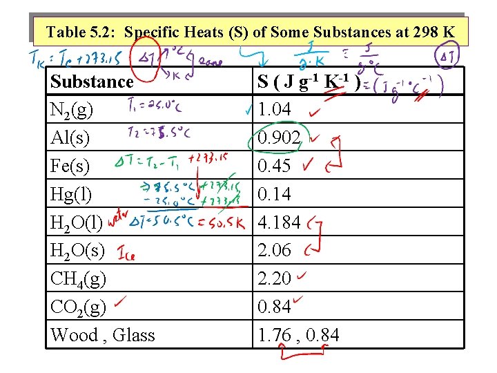 Table 5. 2: Specific Heats (S) of Some Substances at 298 K Substance N