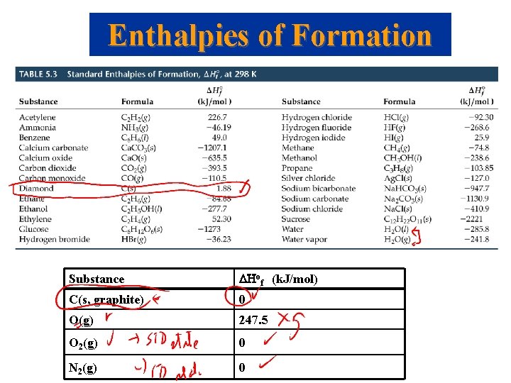 Enthalpies of Formation Substance DHof (k. J/mol) C(s, graphite) 0 O(g) 247. 5 O