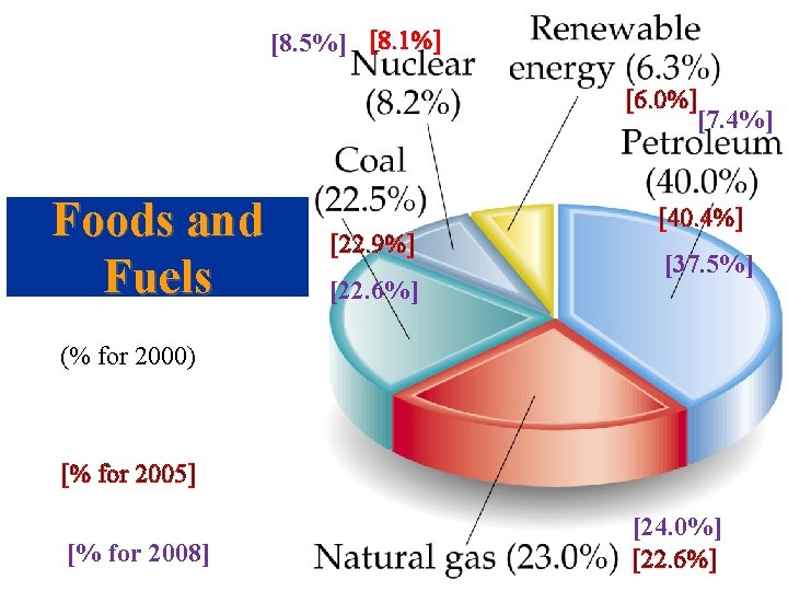 [8. 5%] [8. 1%] [6. 0%] Foods and Fuels [22. 9%] [22. 6%] [7.