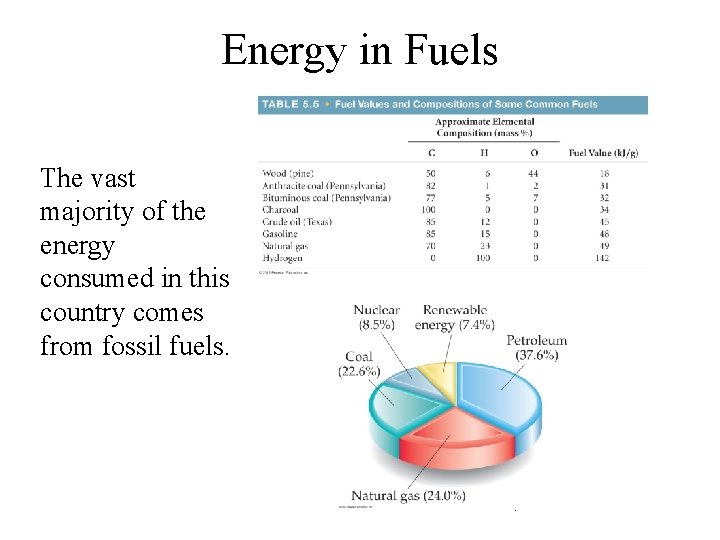 Energy in Fuels The vast majority of the energy consumed in this country comes