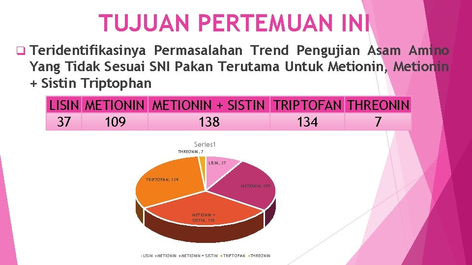 TUJUAN PERTEMUAN INI q Teridentifikasinya Permasalahan Trend Pengujian Asam Amino Yang Tidak Sesuai SNI