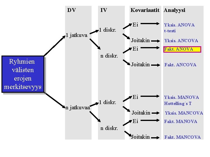 DV 1 jatkuva IV 1 diskr. Kovariaatit Analyysi Ei Yksis. ANOVA t-testi Joitakin Ei