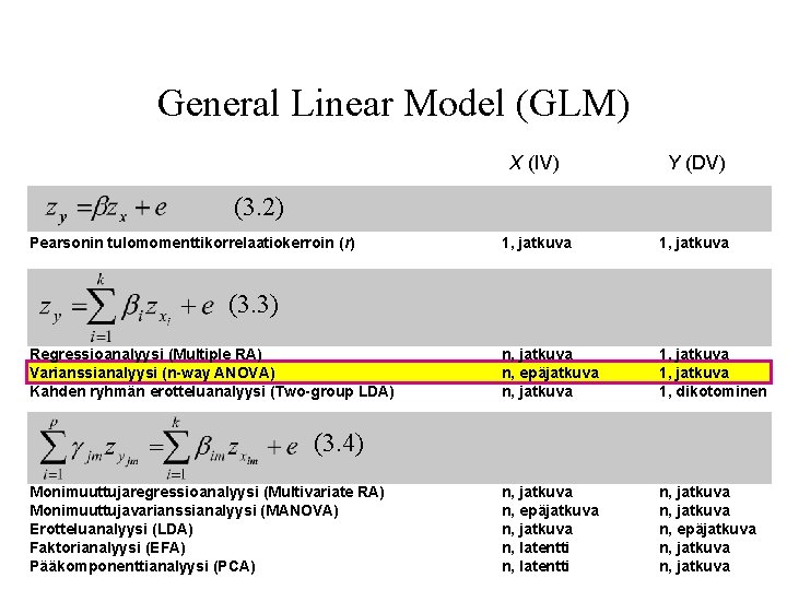 General Linear Model (GLM) X (IV) Y (DV) 1, jatkuva n, epäjatkuva n, jatkuva