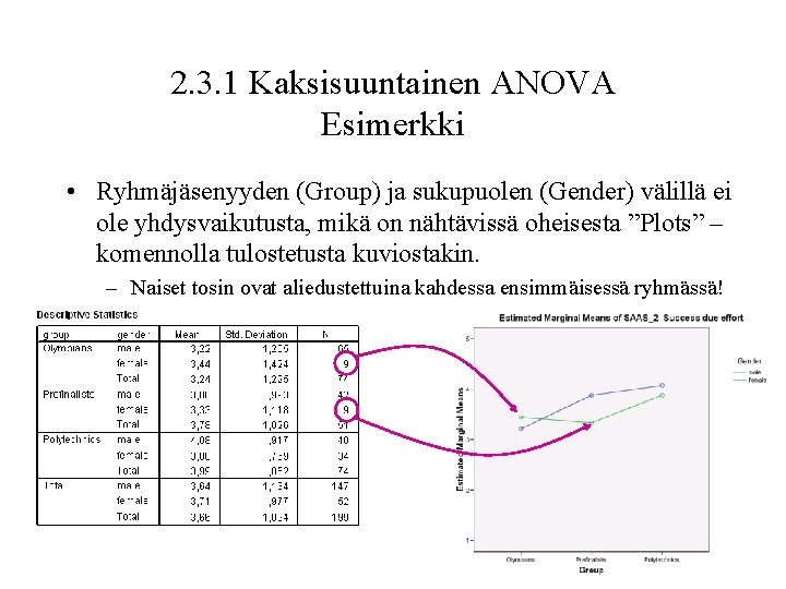 2. 3. 1 Kaksisuuntainen ANOVA Esimerkki • Ryhmäjäsenyyden (Group) ja sukupuolen (Gender) välillä ei