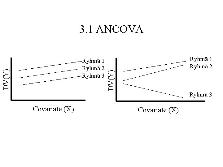 3. 1 ANCOVA Ryhmä 1 Ryhmä 2 DV(Y) Ryhmä 1 Ryhmä 2 Ryhmä 3