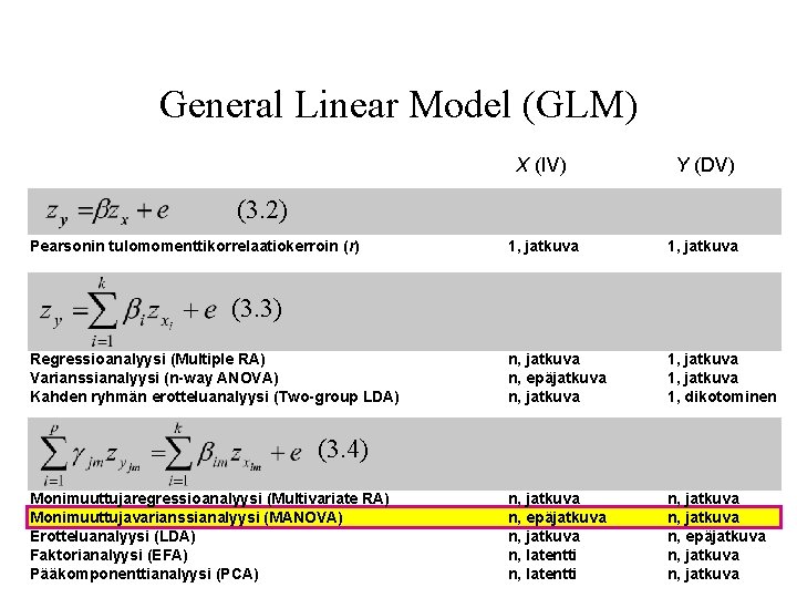 General Linear Model (GLM) X (IV) Y (DV) 1, jatkuva n, epäjatkuva n, jatkuva