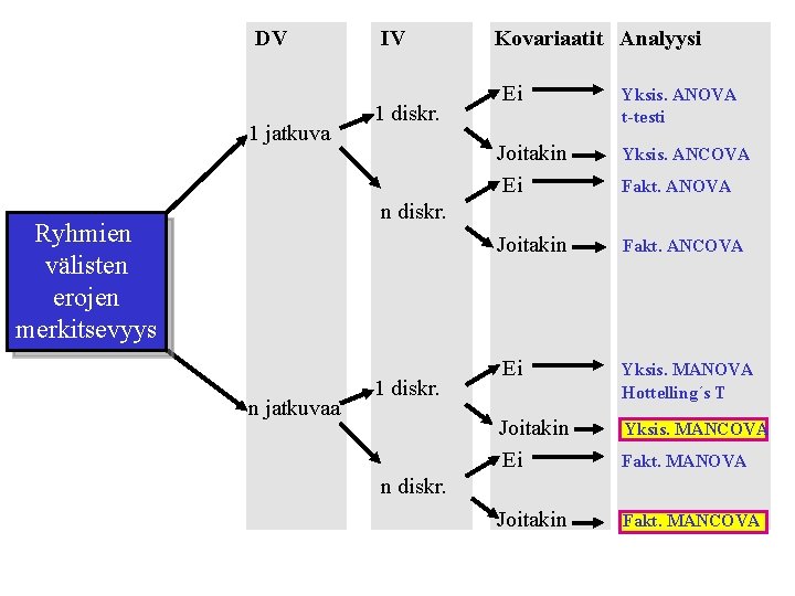 DV 1 jatkuva IV 1 diskr. Kovariaatit Analyysi Ei Yksis. ANOVA t-testi Joitakin Ei