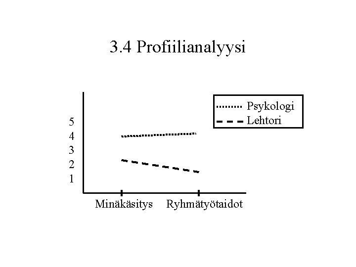 3. 4 Profiilianalyysi Psykologi Lehtori 5 4 3 2 1 Minäkäsitys Ryhmätyötaidot 