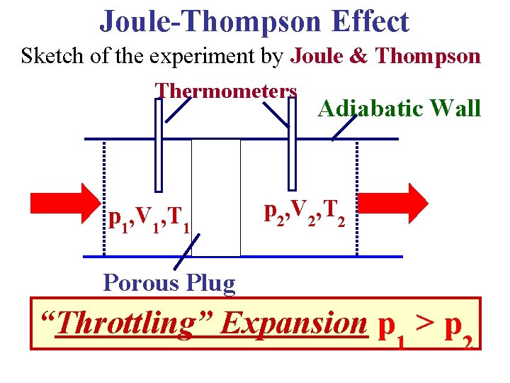 Joule-Thompson Effect Sketch of the experiment by Joule & Thompson Thermometers Adiabatic Wall p